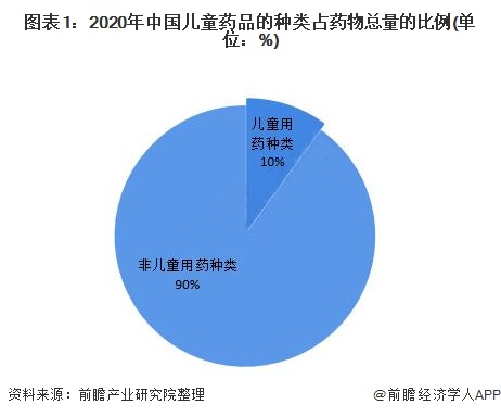 2021年中國兒科用藥行業(yè)市場現狀及發(fā)展趨勢分析 兒科藥品市場發(fā)展空間巨大